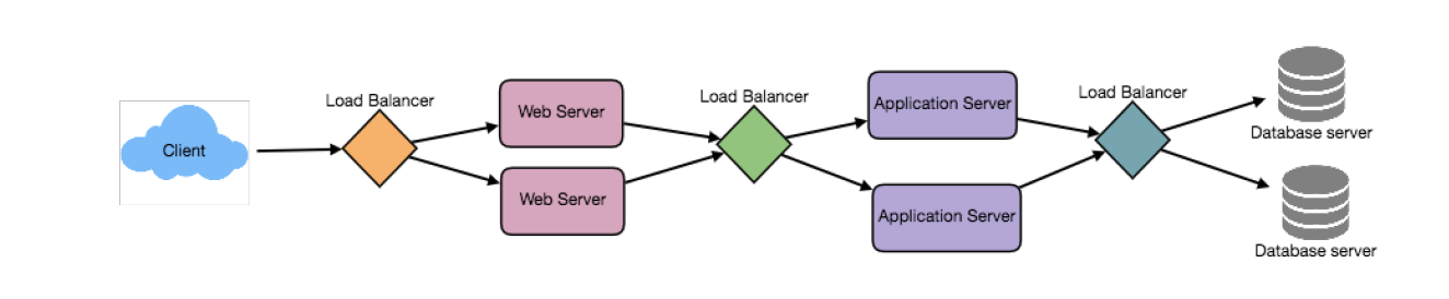 DistributedSystem-LB-MultiLocations